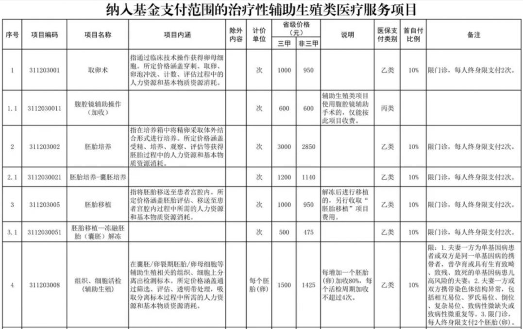 南京辅助生殖纳入医保(辅助生殖纳入医保惠及百万人)