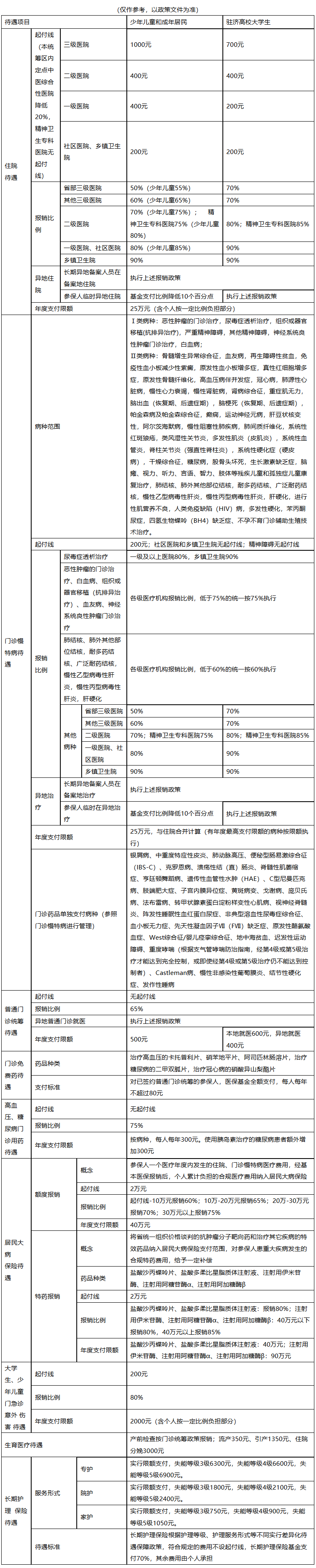 南京城市医保报销比例(大病农保报销比例是多少)
